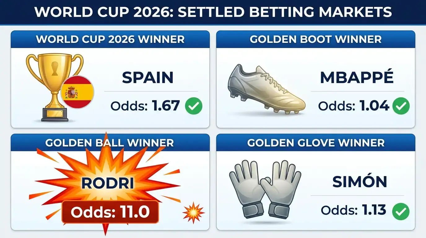 Grafički prikaz kako su se riješila četiri glavna outright tržišta Svjetskog prvenstva 2026 s kvotama i pobjednicima